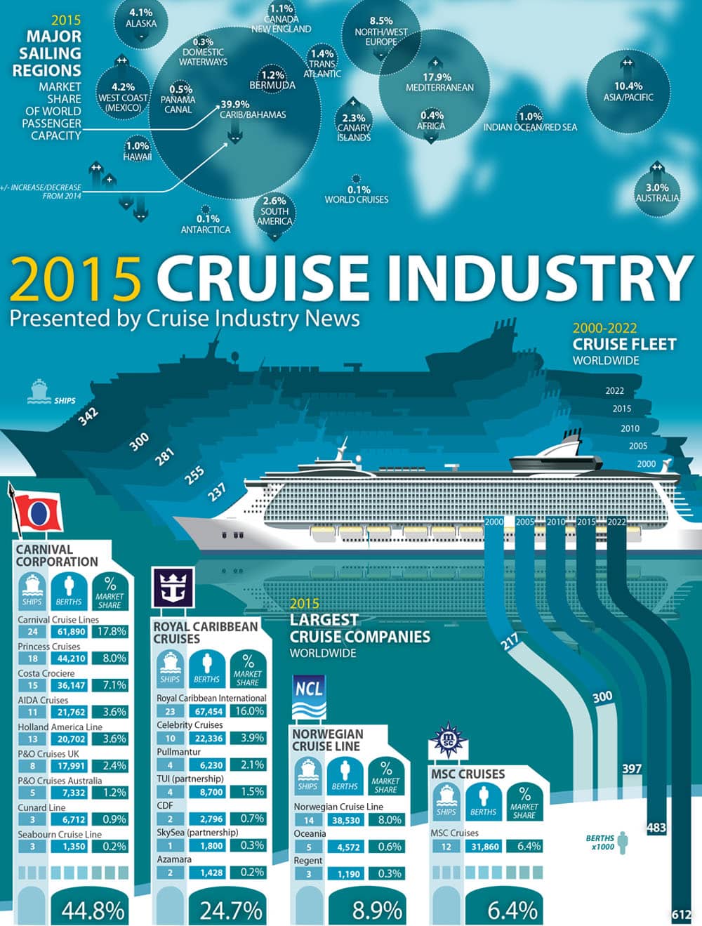 Cruise industry report 2015