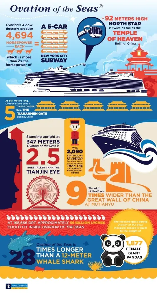 Infografía del Ovation of the Seas