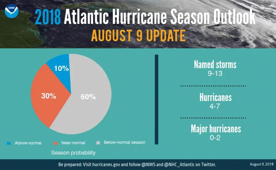 Menos huracanes en el Atlántico según las predicciones